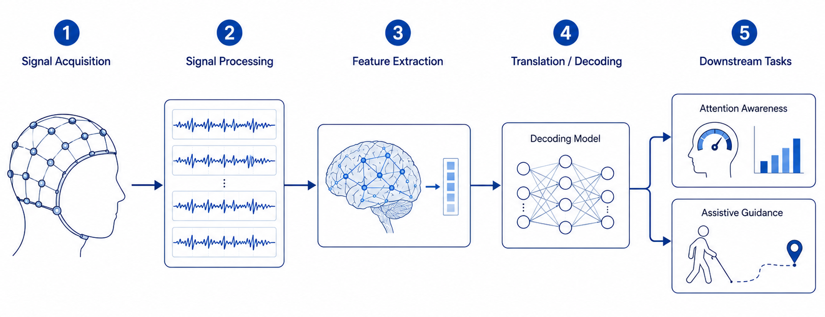 Brain-Computer Interface