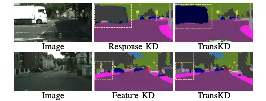 TransKD: Transformer Knowledge Distillation for Efficient Semantic Segmentation