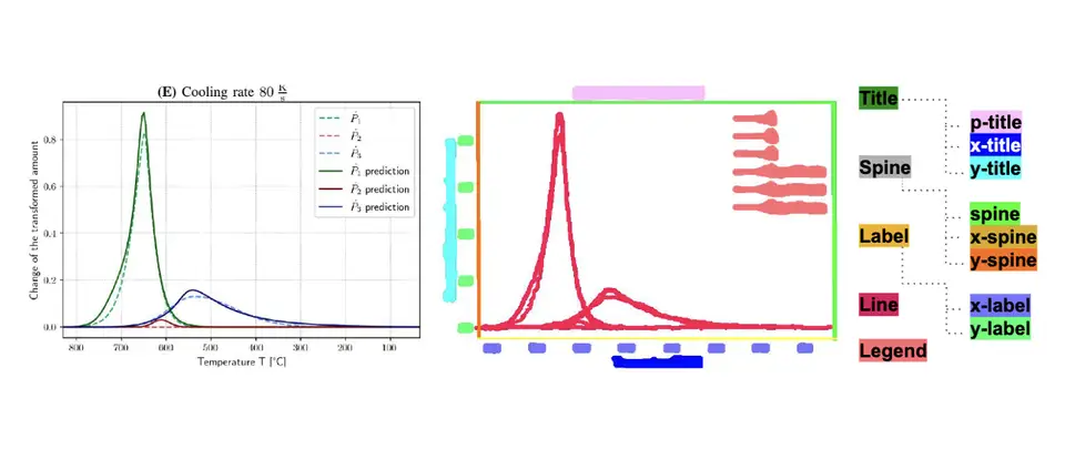 Line Graphics Digitization: A Step Towards Full Automation