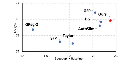 Comb, Prune, Distill: Towards Unified Pruning for Vision Model Compression
