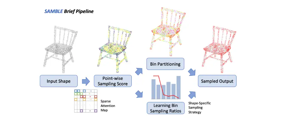 SAMBLE: Shape-Specific Point Cloud Sampling for an Optimal Trade-Off Between Local Detail and Global Uniformity