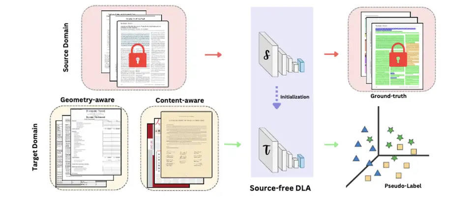 SFDLA: Source-Free Document Layout Analysis