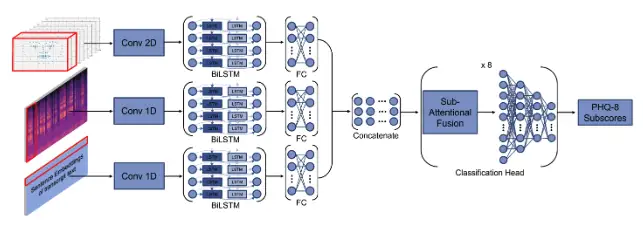Multi-modal Depression Estimation based on Sub-attentional Fusion