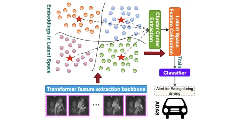 TransDARC: Transformer-based Driver Activity Recognition with Latent Space Feature Calibration
