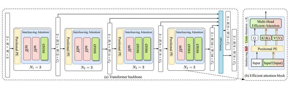 MatchFormer: Interleaving Attention in Transformers for Feature Matching