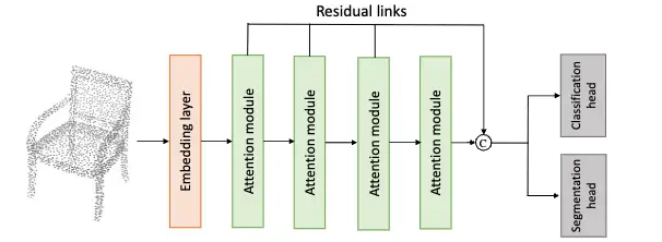 Rethinking Attention Module Design for Point Cloud Analysis