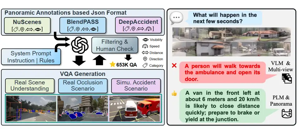 More than the Sum: Panorama-Language Models for Adverse Omni-Scenes