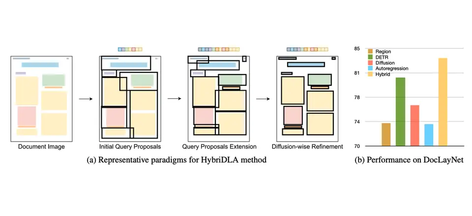 HybriDLA: Hybrid Generation for Document Layout Analysis