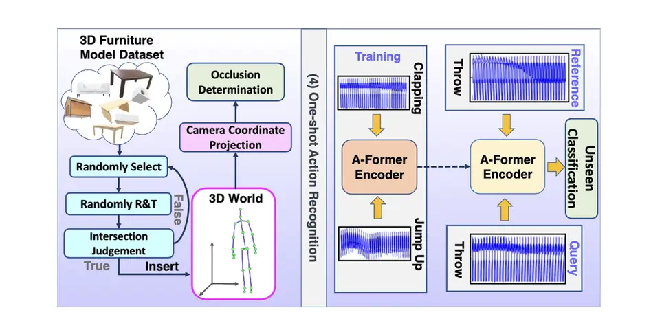Delving Deep into One-Shot Skeleton-based Action Recognition with Diverse Occlusions