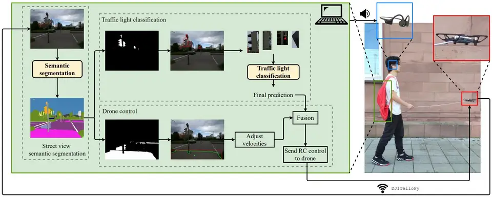 Flying Guide Dog: Walkable Path Discovery for the Visually Impaired Utilizing Drones and Transformer-based Semantic Segmentation